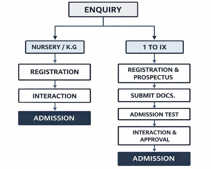 Admission Procedure